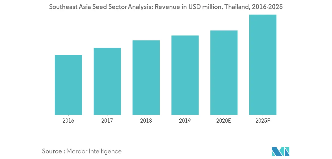 Southeast Asia Seed Sector Analysis: Revenue in USD million, Thailand, 2016-2025