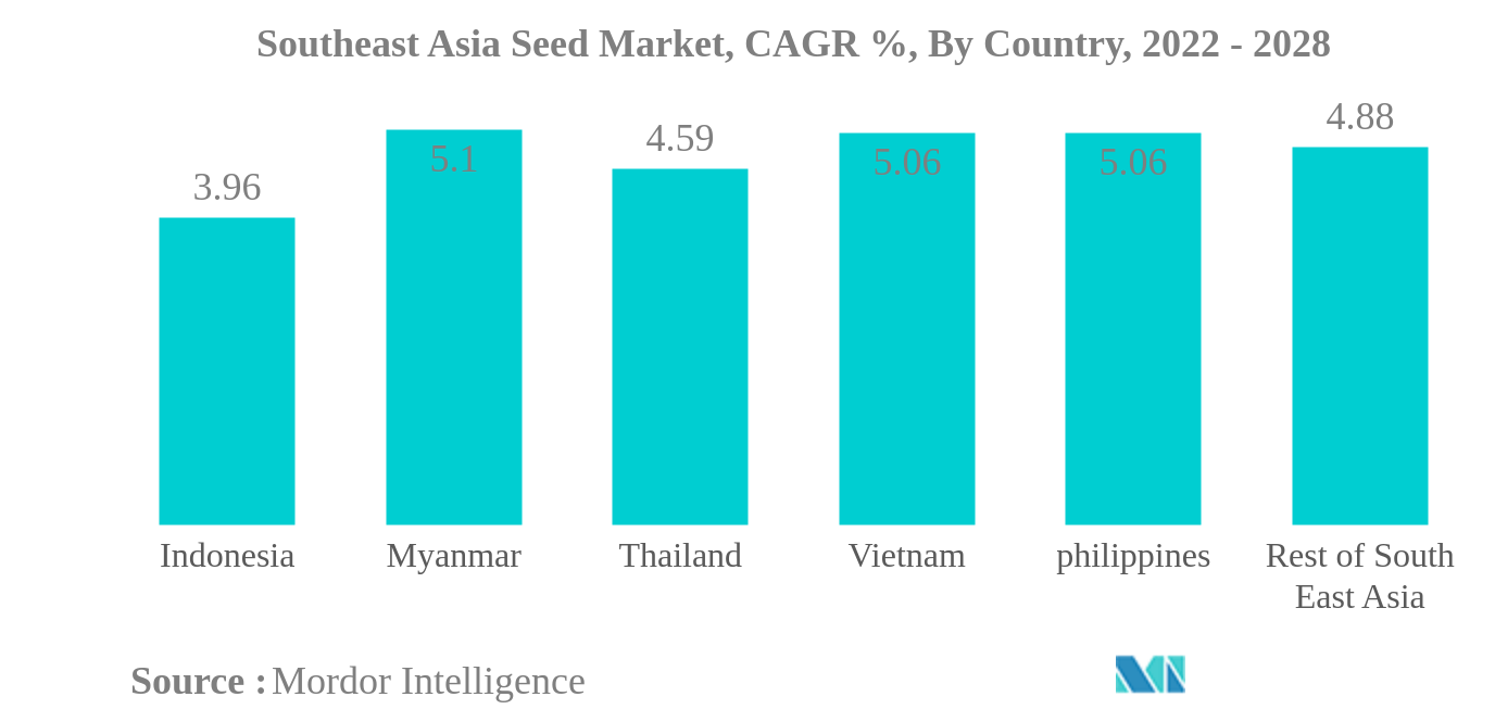 Southeast Asia Seed Market Size & Share Analysis - Industry Research ...