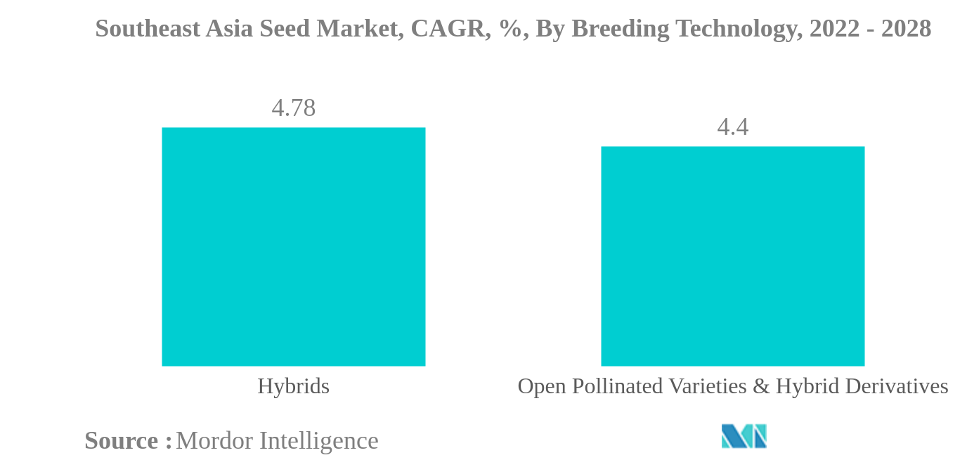Mercado de semillas del sudeste asiático mercado de semillas del sudeste asiático, CAGR, %, por tecnología de cría, 2022-2028