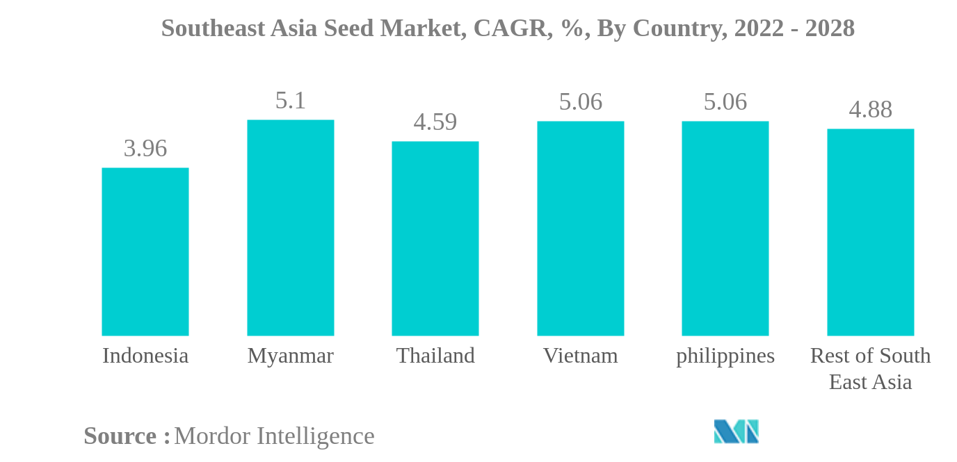 東南アジアの種子市場東南アジア種子市場：CAGR（年平均成長率）、国別、2022年～2028年