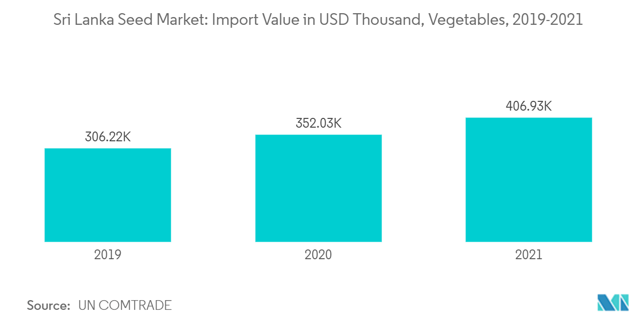 Saatgutmarkt in Sri Lanka Importwert in Tausend USD, Gemüse, Sri Lanka, 2019–2021