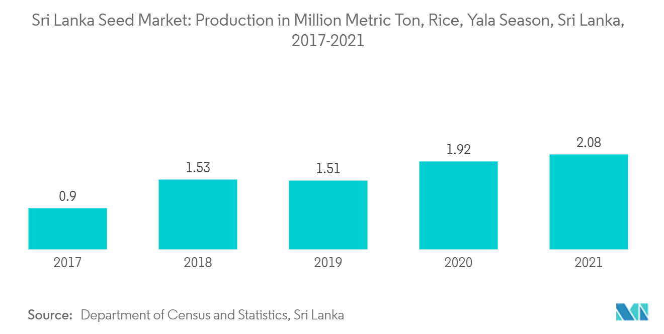 سوق بذور سريلانكا الإنتاج بمليون طن متري، الأرز، موسم يالا، سريلانكا، 2017-2021