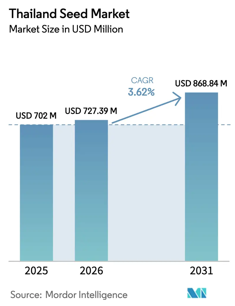 Thailand Seed Market (2025 - 2030)