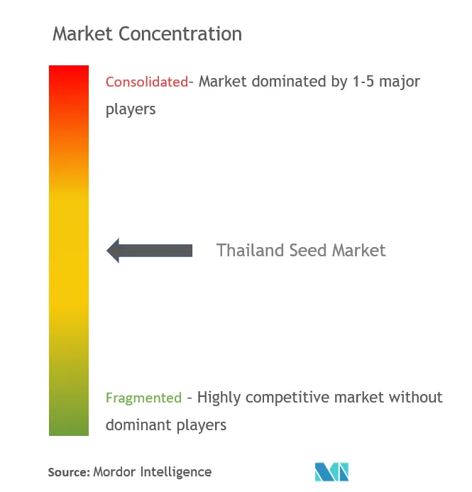Thailand Fertilizers Market Analysis