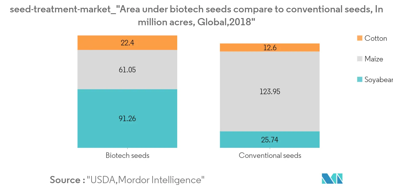 Seed treatment market1