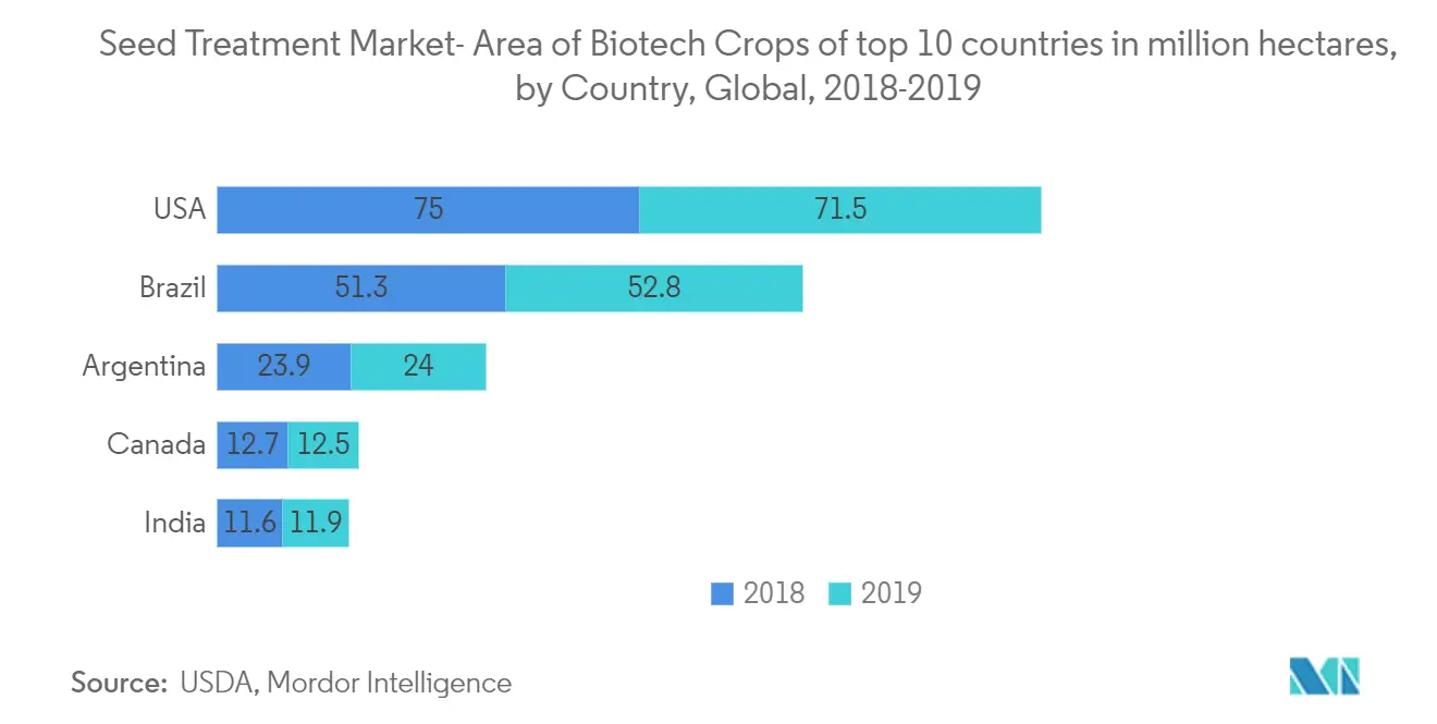 Seed Treatment Market Key Trends