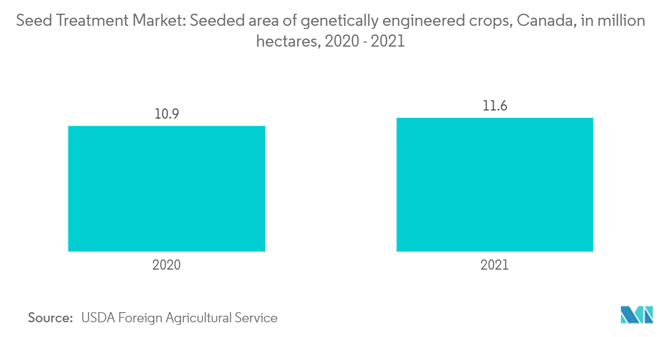 Seeded area of genetically engineered crops, Canada, in million hectors, 2020 & 2021
