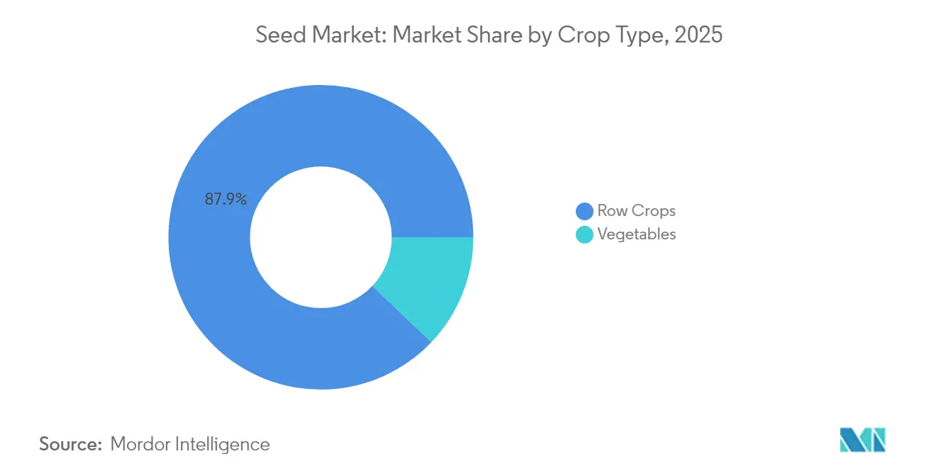 Seed Market Share by Crop Type, 2025