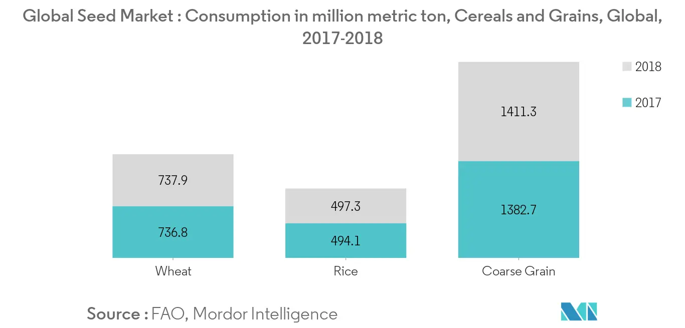 Seed Market Key Trends