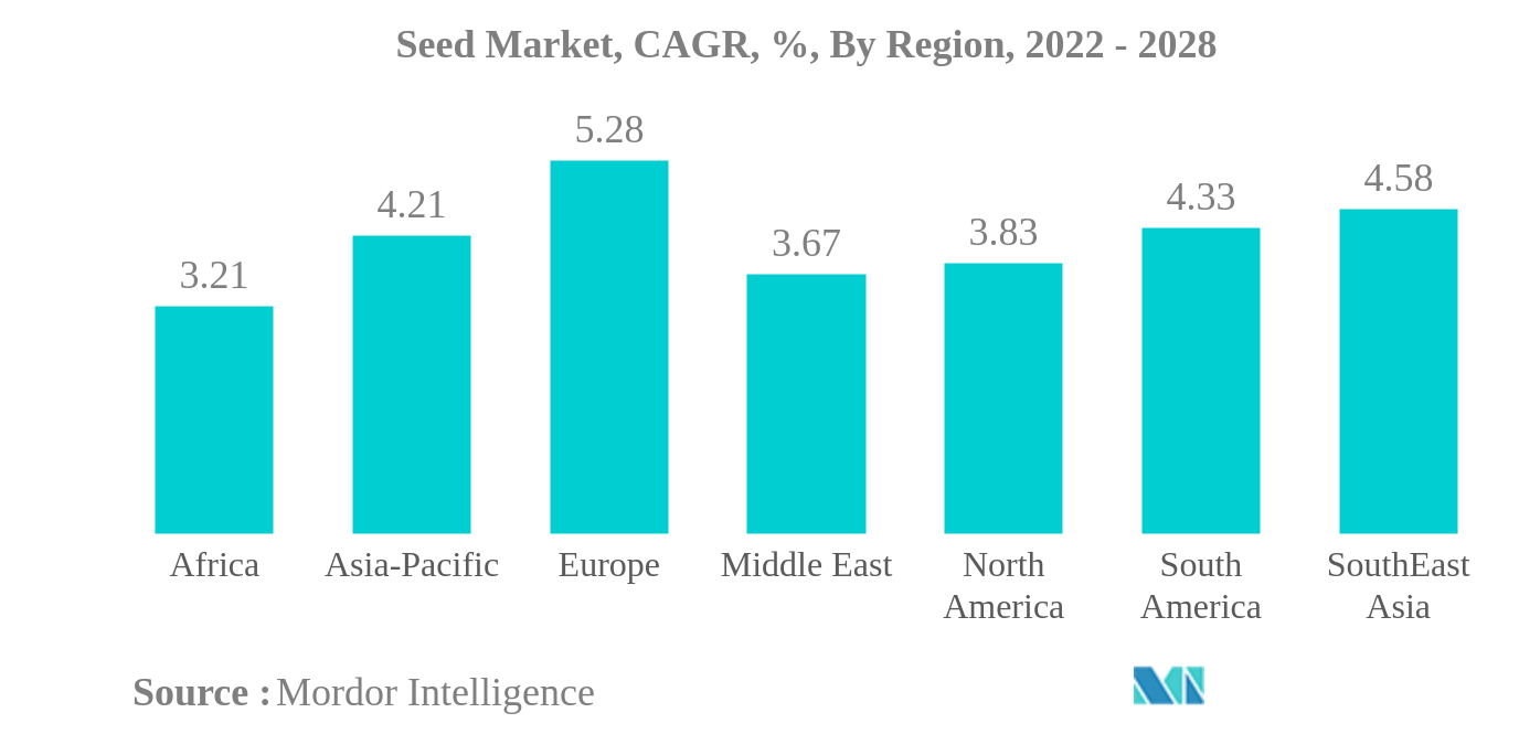 Seed Market: Seed Market, CAGR, %, By Region, 2022 - 2028