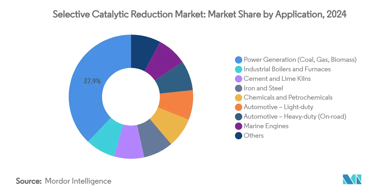Selective Catalytic Reduction Market: Market Share by Application