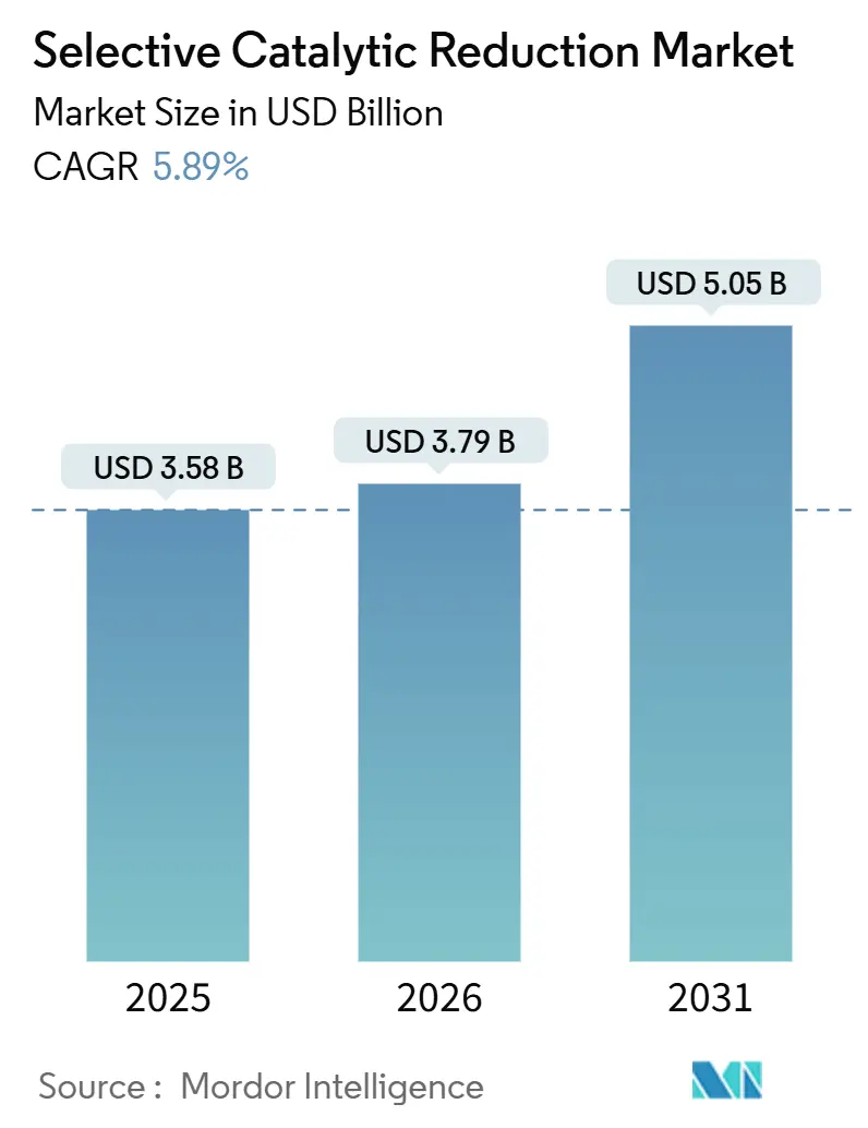 Selective Catalytic Reduction Market (2026 - 2031)