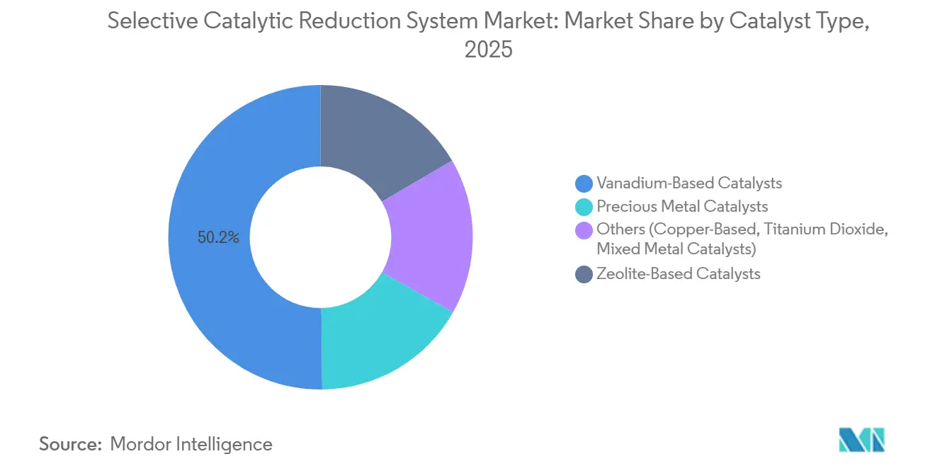 Part du Marché des Systèmes de Réduction Catalytique Sélective par Type de Catalyseur, 2025