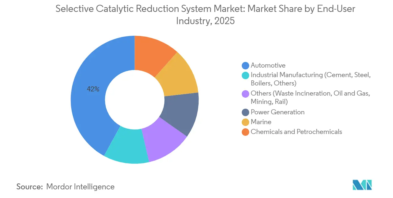 Part du Marché des Systèmes de Réduction Catalytique Sélective par Secteur d'Utilisation Final, 2025