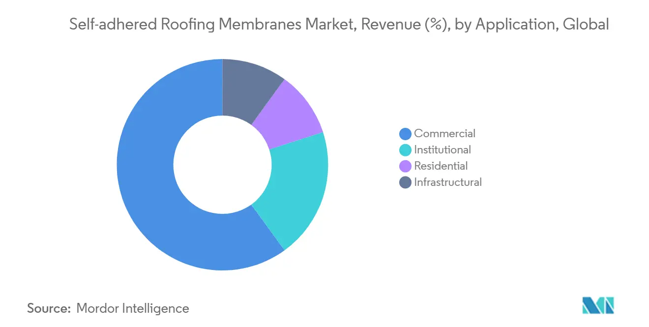 Self-adhered Roofing Membranes Market, Revenue (%), by Application, Global