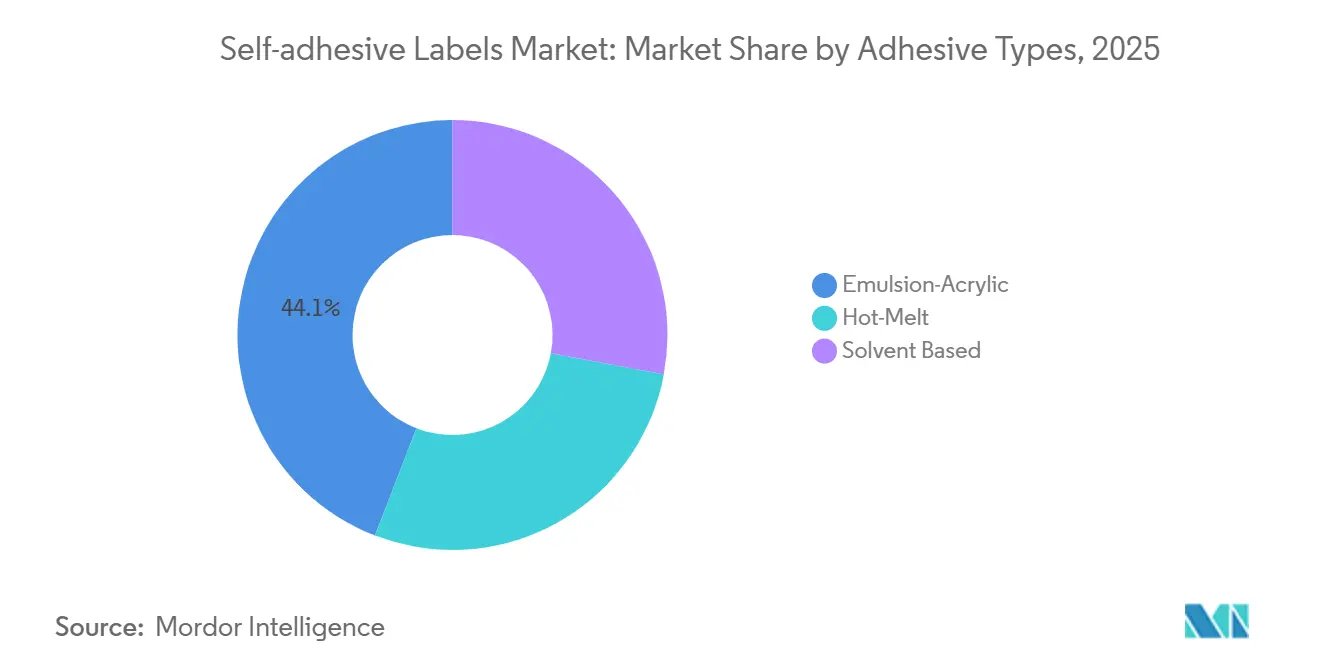 Self-adhesive Labels Market Share by Adhesive Types, 2025