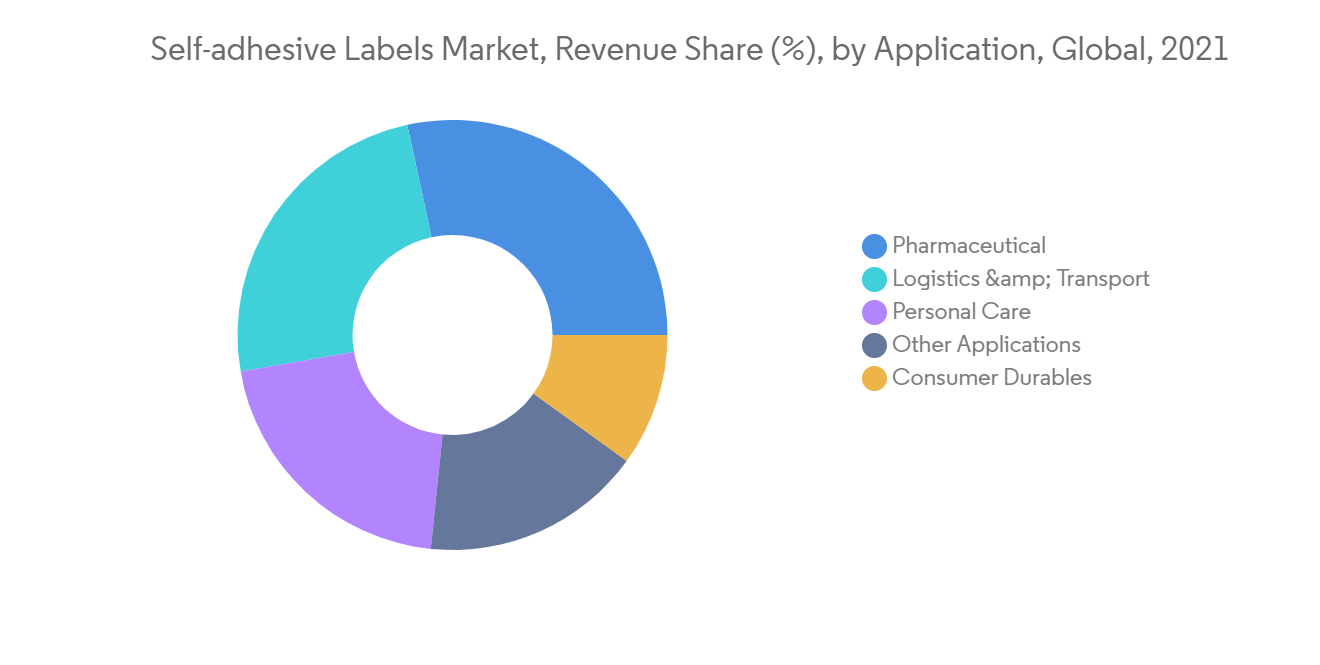Self Adhesive Labels Market Share, Size, Analysis 2022 - 27