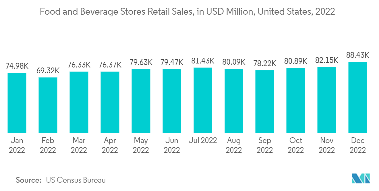 自己粘着ラベル市場食品・飲料店小売売上高（百万米ドル）：米国、2022年
