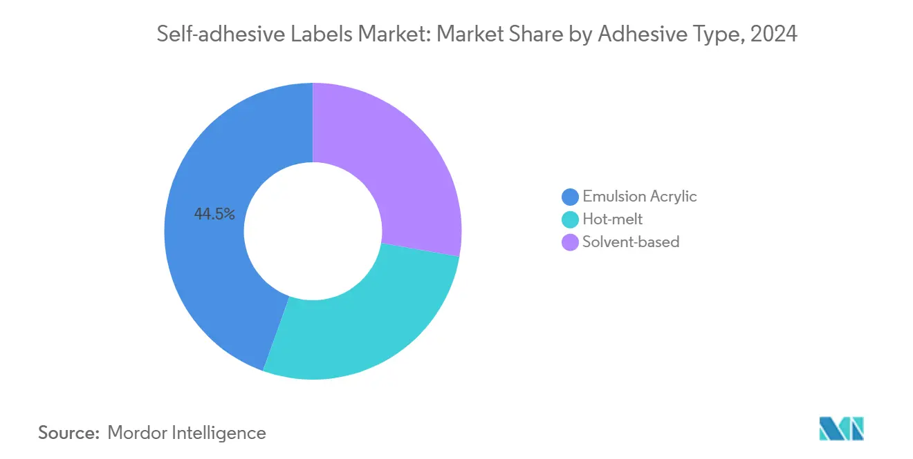 Self-adhesive Labels Market: Market Share by Adhesive Type