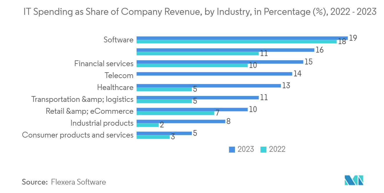 Self-checkout System Market: IT Spending as Share of Company Revenue, by Industry, in Percentage (%), 2022 - 2023