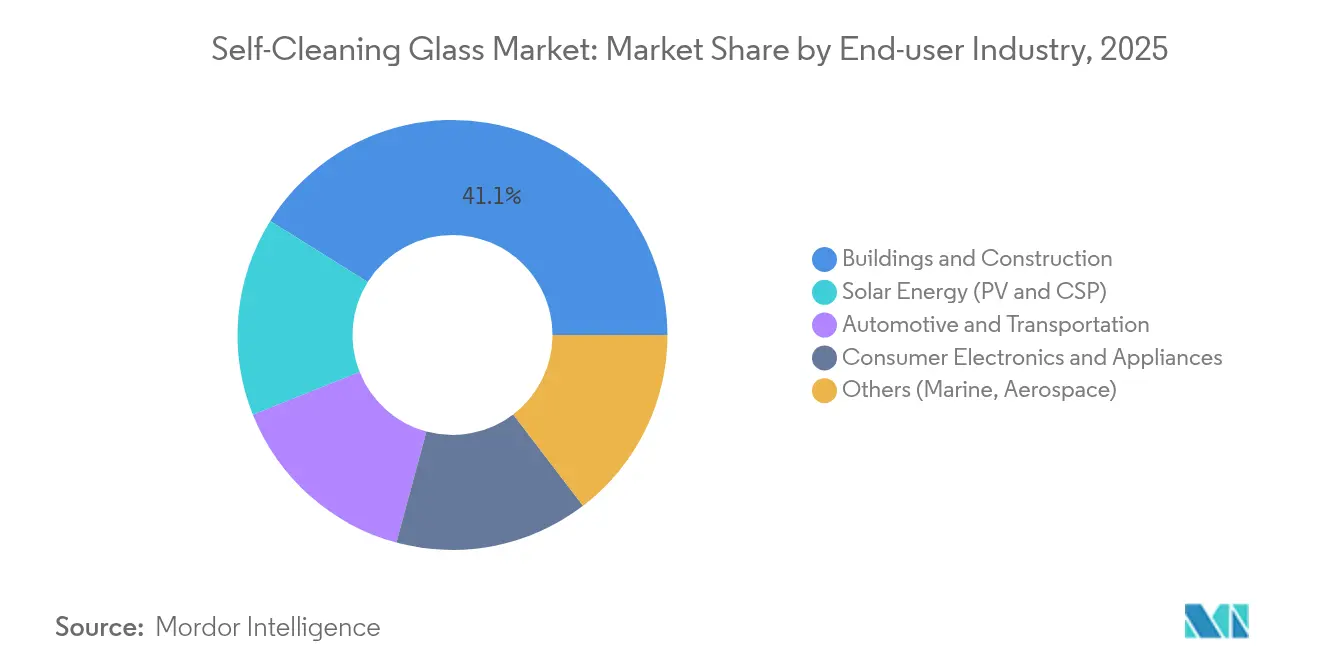 Self-Cleaning Glass Market: Market Share by End-user Industry, 2025