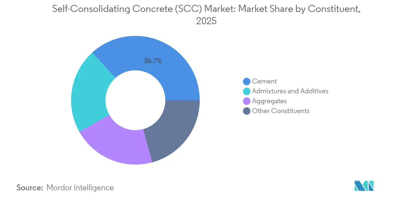 Self-Consolidating Concrete (SCC) Market: Market Share by Constituent, 2025