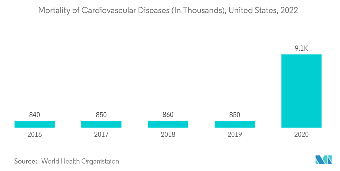 自己拡大型ステント市場 - 心血管疾患の死亡率(千人)、アメリカ合衆国、2022年