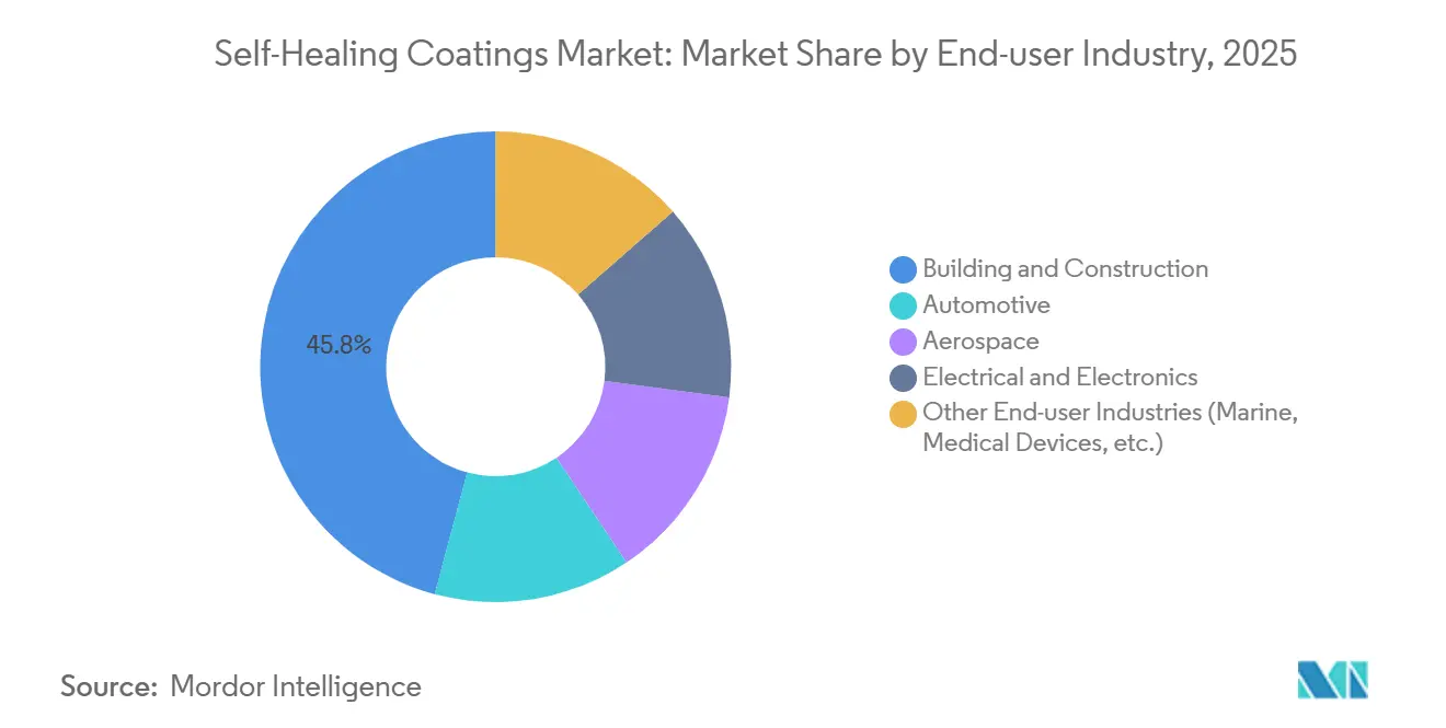 Self-Healing Coatings Market Share by End-user Industry, 2025