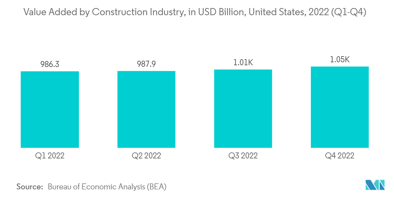 自己修復コーティング市場:建設業界別の付加価値、10億米ドル、米国、2022年(第1四半期から第4四半期)