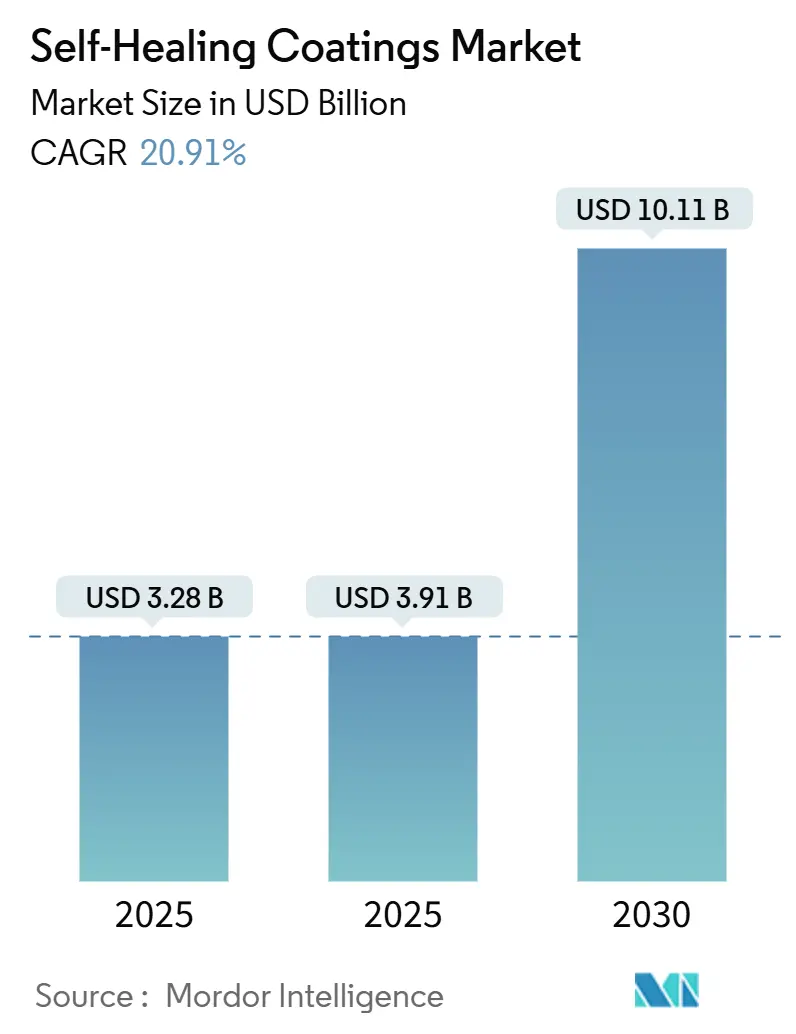 Self-Healing Coatings Market (2025 - 2030)