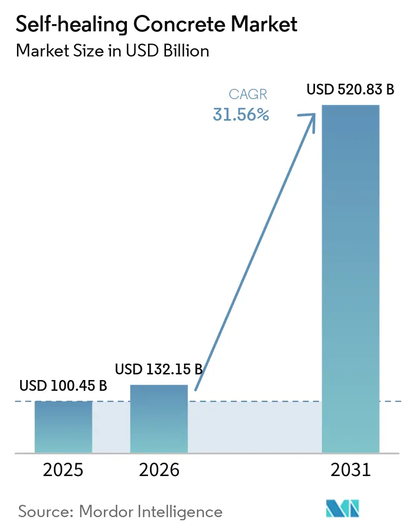 Self-healing Concrete Market Size