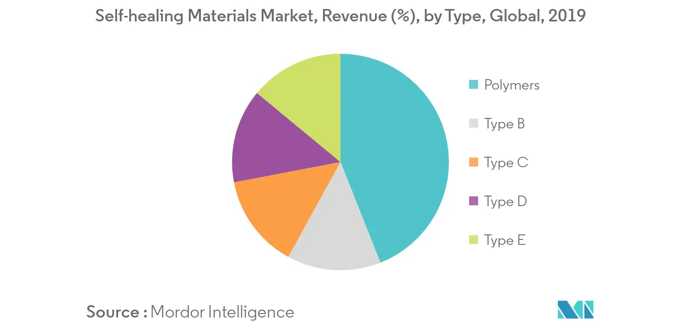 Self-Healing Materials Market Trends
