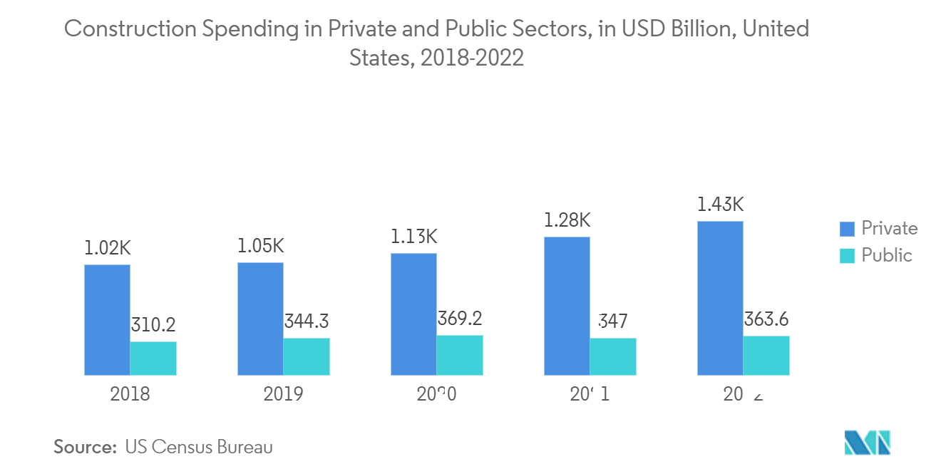 Markt für selbstheilende Materialien - Bauausgaben im privaten und öffentlichen Sektor, in Mrd. USD, Vereinigte Staaten, 2018-2022