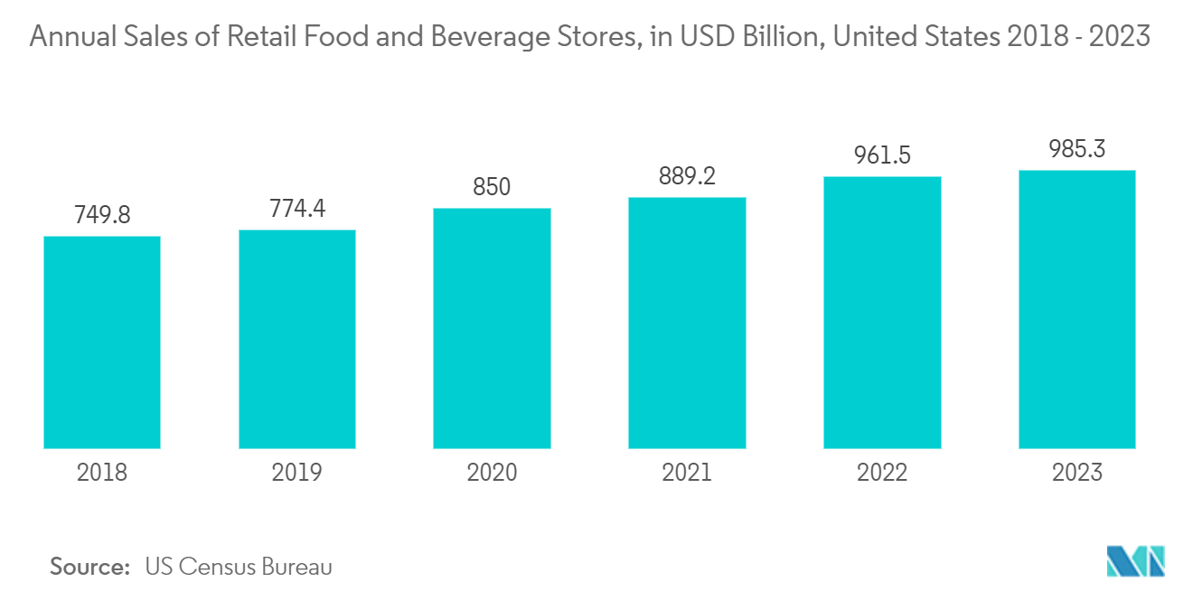 Self Heating Food Packaging Market: Annual Sales of Retail Food and Beverage Stores, in USD Billion, United States 2018 - 2023 