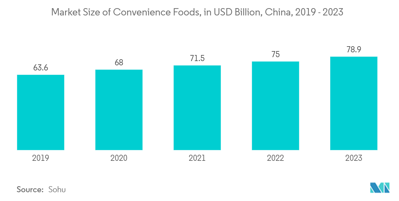 Self Heating Food Packaging Market: Market Size of Convenience Foods, in USD Billion, China, 2019 - 2023