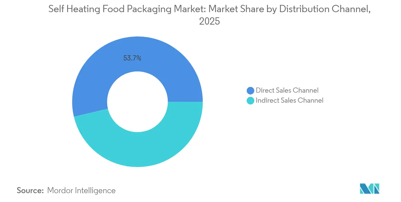 Self Heating Food Packaging Market: Market Share by Distribution Channel, 2025