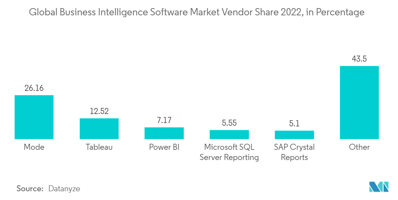 セルフサービスBI市場：ビジネスインテリジェンスソフトウェア市場ベンダーシェア2022年（構成比