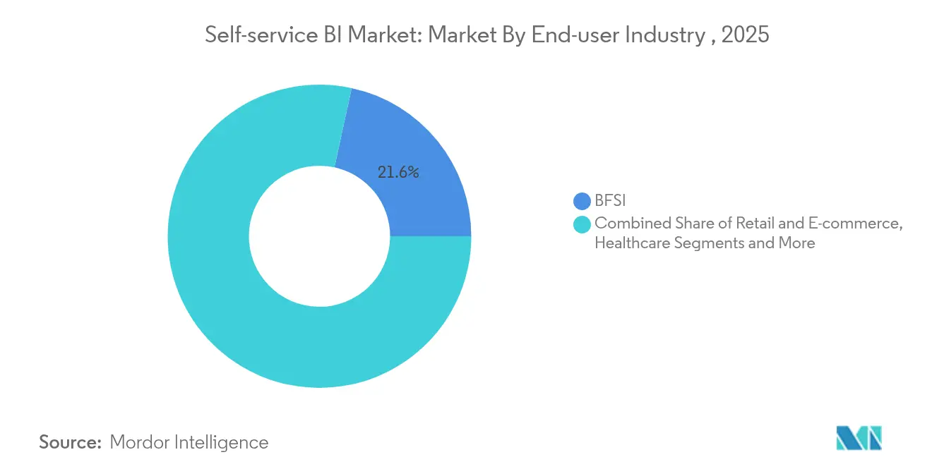 Self-service BI Market: Market By End-user Industry , 2025