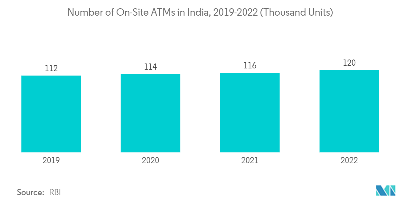 Mercado de autoservicio número de cajeros automáticos in situ en India, 2019-2022 (miles de unidades)