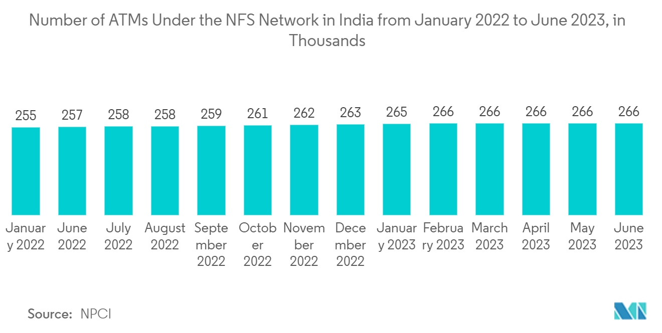 Self-Service Market: Number of ATMs Under the NFS Network in India from January 2022 to June 2023, in Thousands