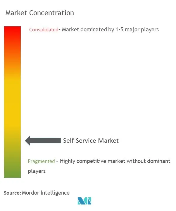 Self-Service Market Concentration