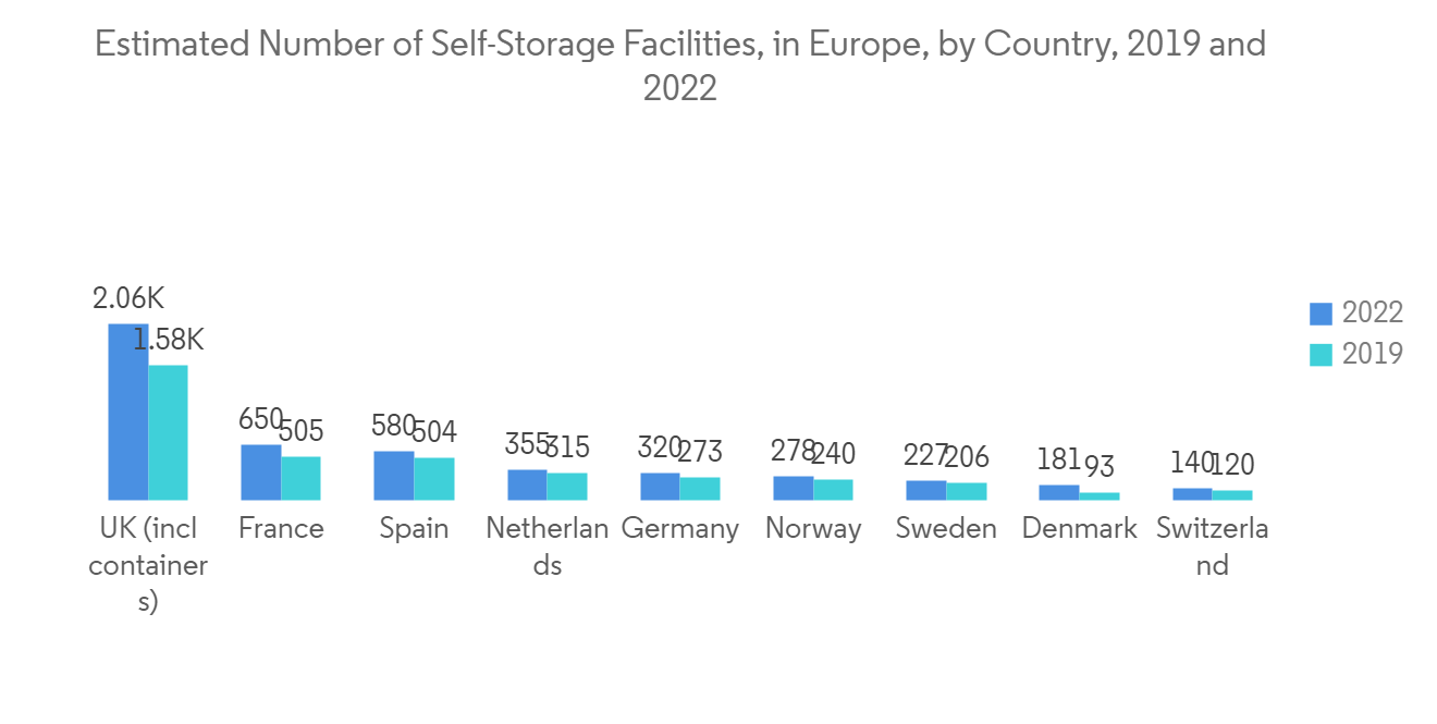 Self Storage Market Analysis - Industry Report - Trends, Size & Share