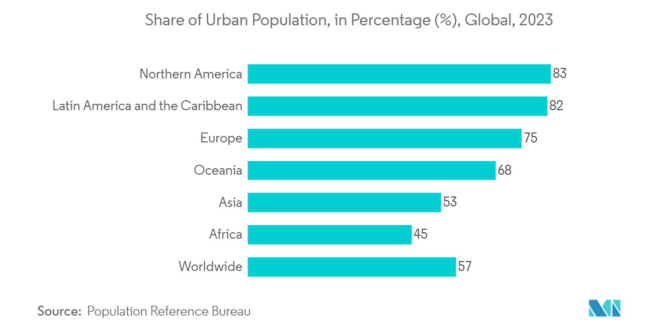Self Storage Market - Share of Urban Population, in Percentage (%), Global, 2023