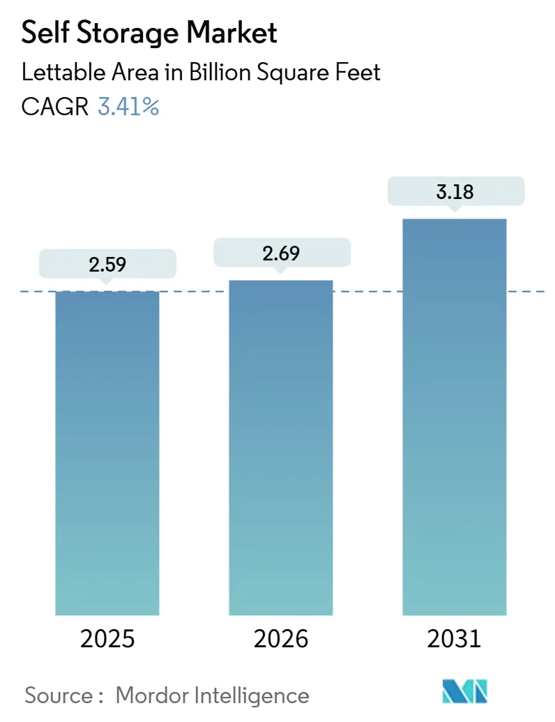 Self Storage Market (2026 - 2031)