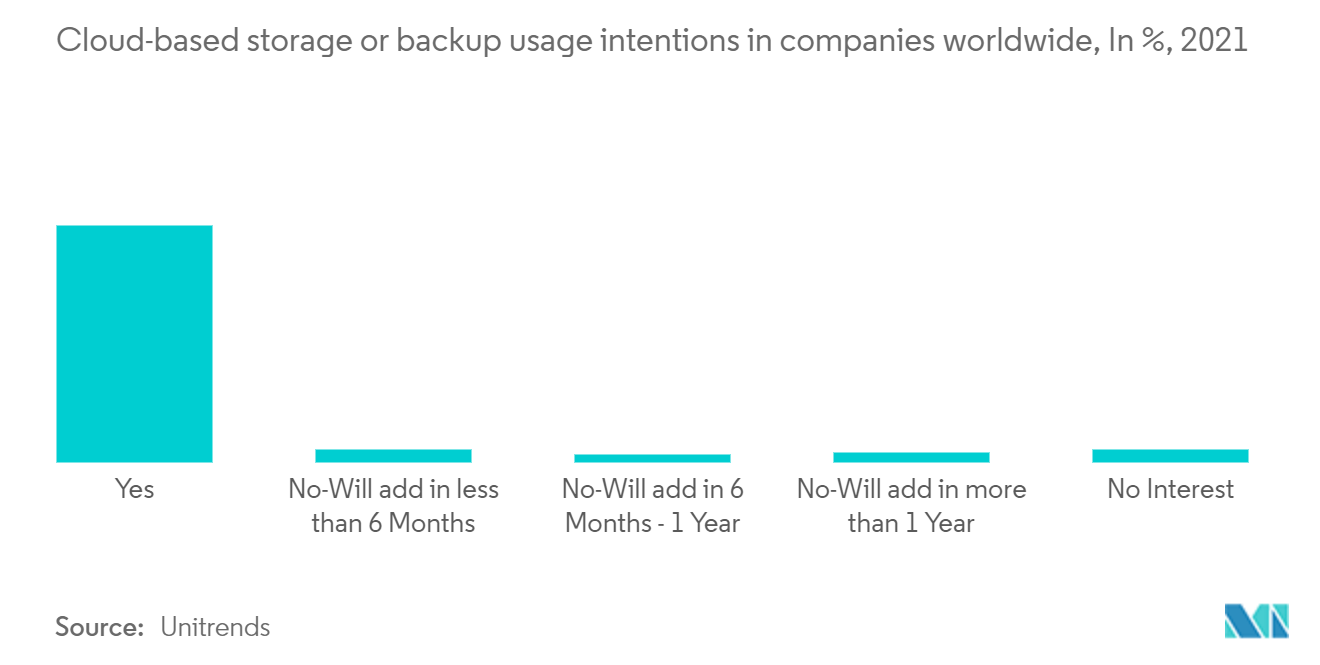 Mercado de software de autoarmazenamento intenções de uso de armazenamento ou backup baseado em nuvem em empresas em todo o mundo, em %, 2021