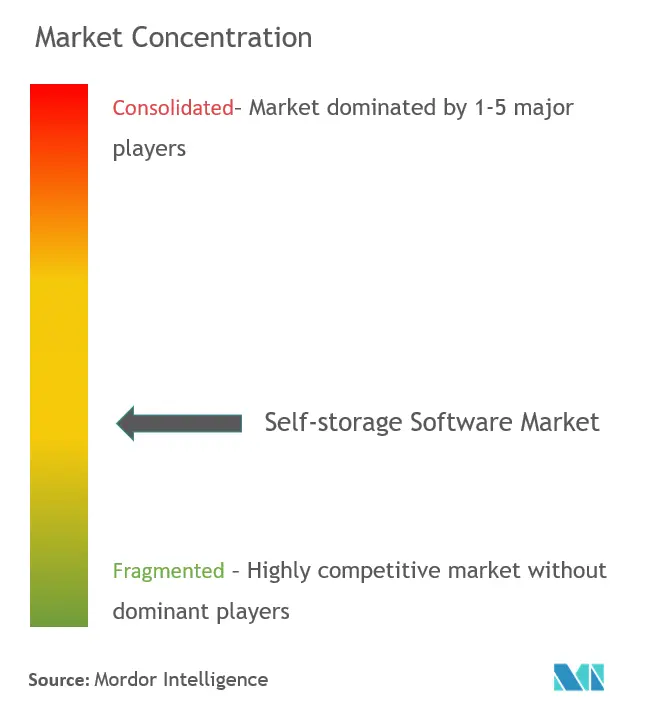 Marktkonzentration für Self-Storage-Software