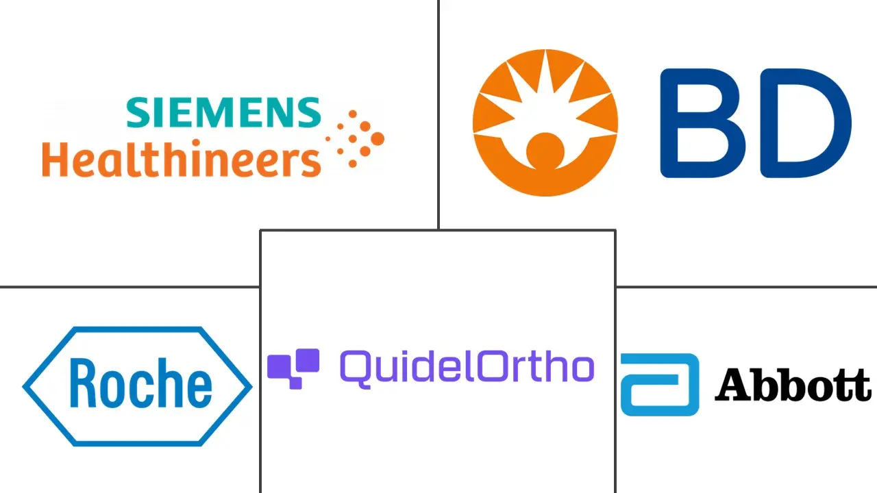 Major players in Self-testing industry