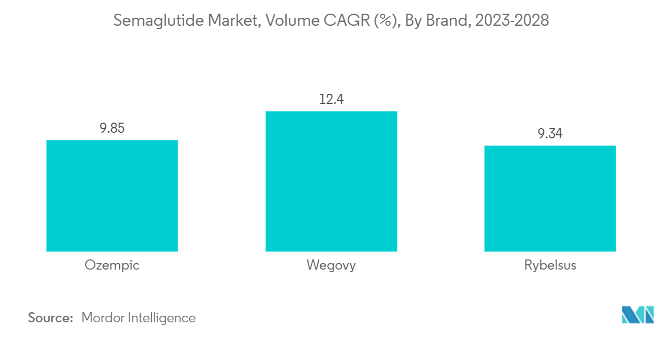 세마글루타이드 시장, 브랜드별 볼륨 CAGR(%), 2023-2028