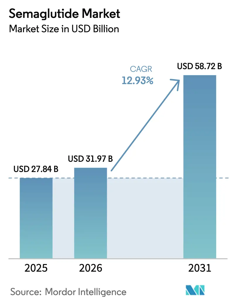 Semaglutide Market (2026 - 2031)