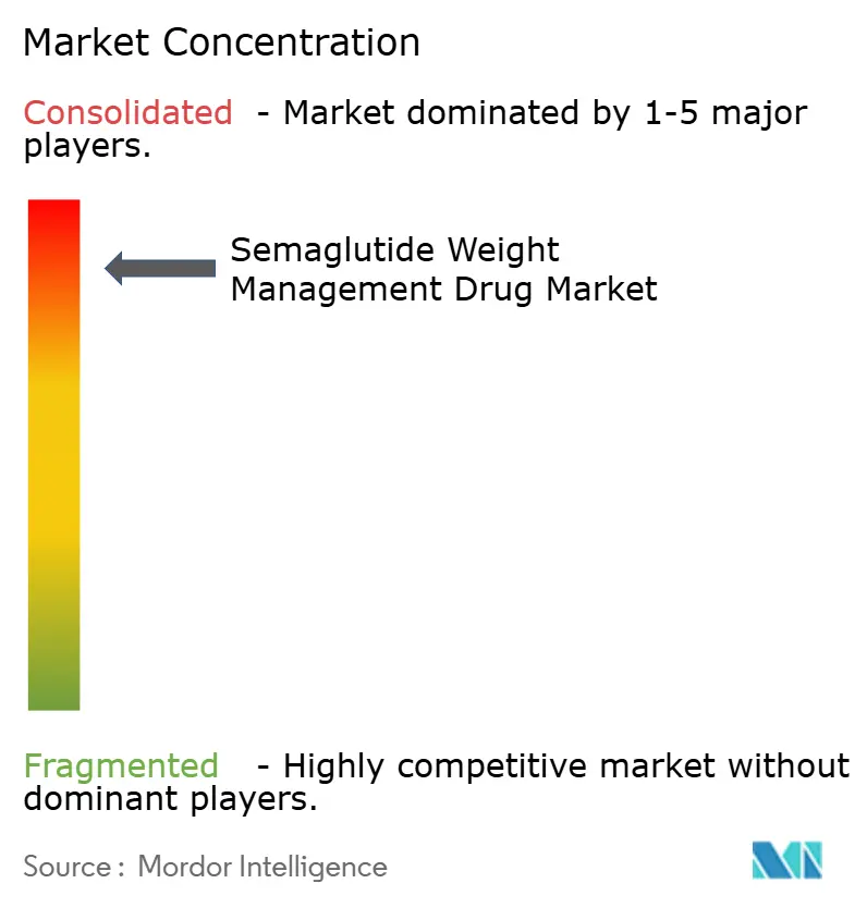 Semaglutide Weight Management Drug Market Concentration